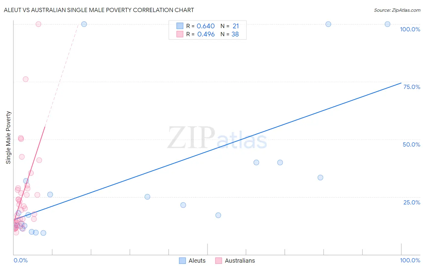 Aleut vs Australian Single Male Poverty