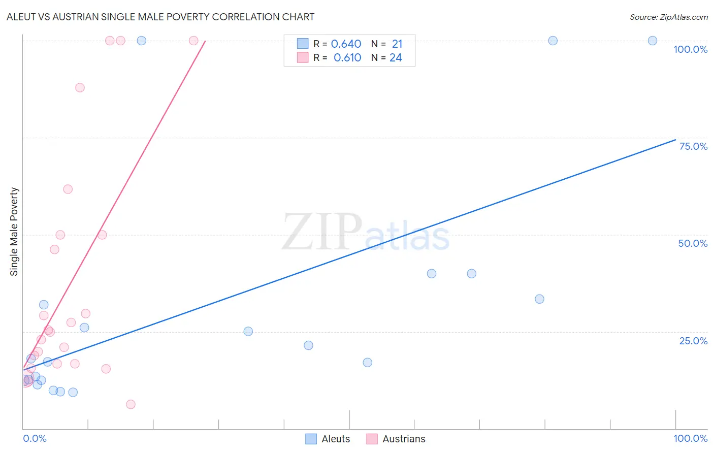 Aleut vs Austrian Single Male Poverty