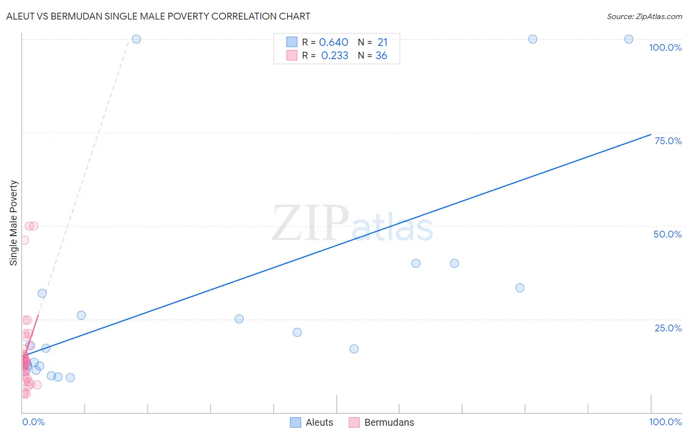 Aleut vs Bermudan Single Male Poverty