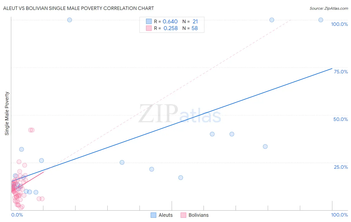 Aleut vs Bolivian Single Male Poverty