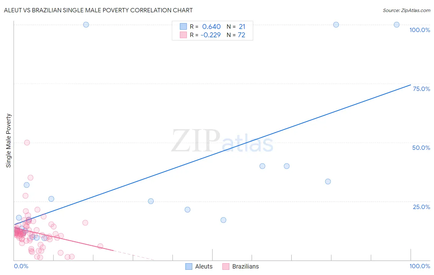 Aleut vs Brazilian Single Male Poverty