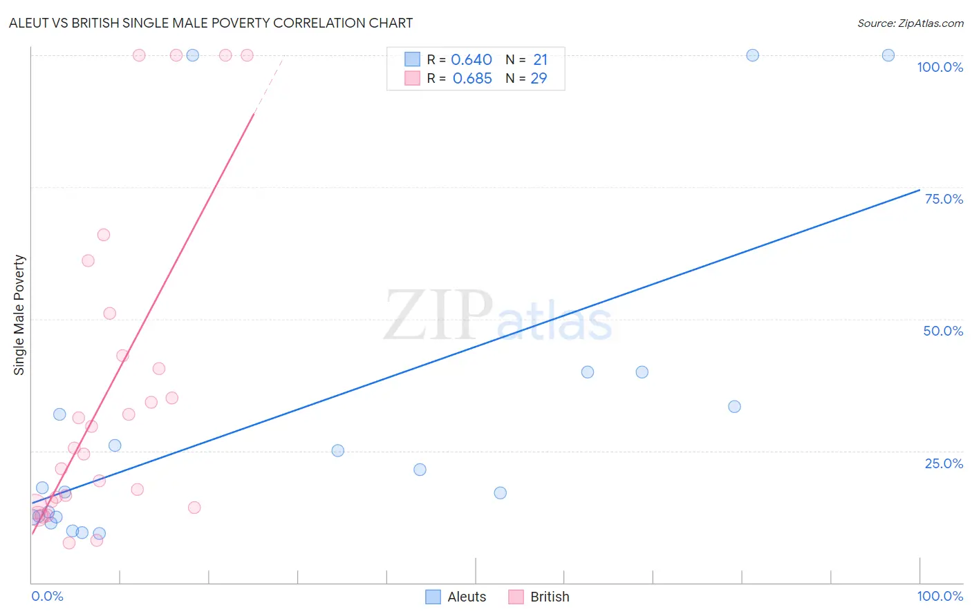 Aleut vs British Single Male Poverty