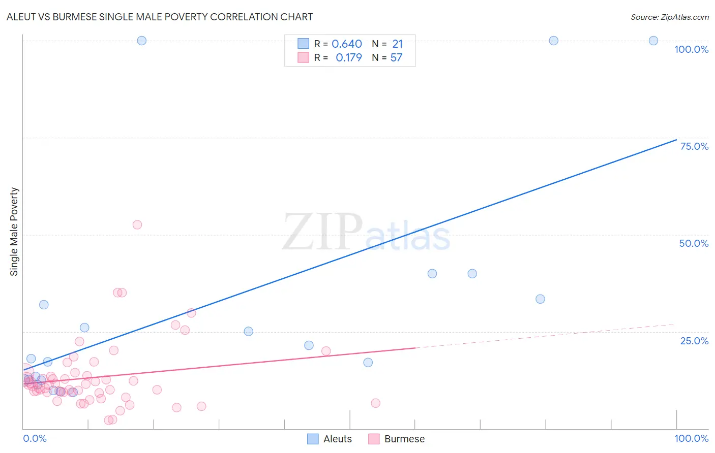 Aleut vs Burmese Single Male Poverty