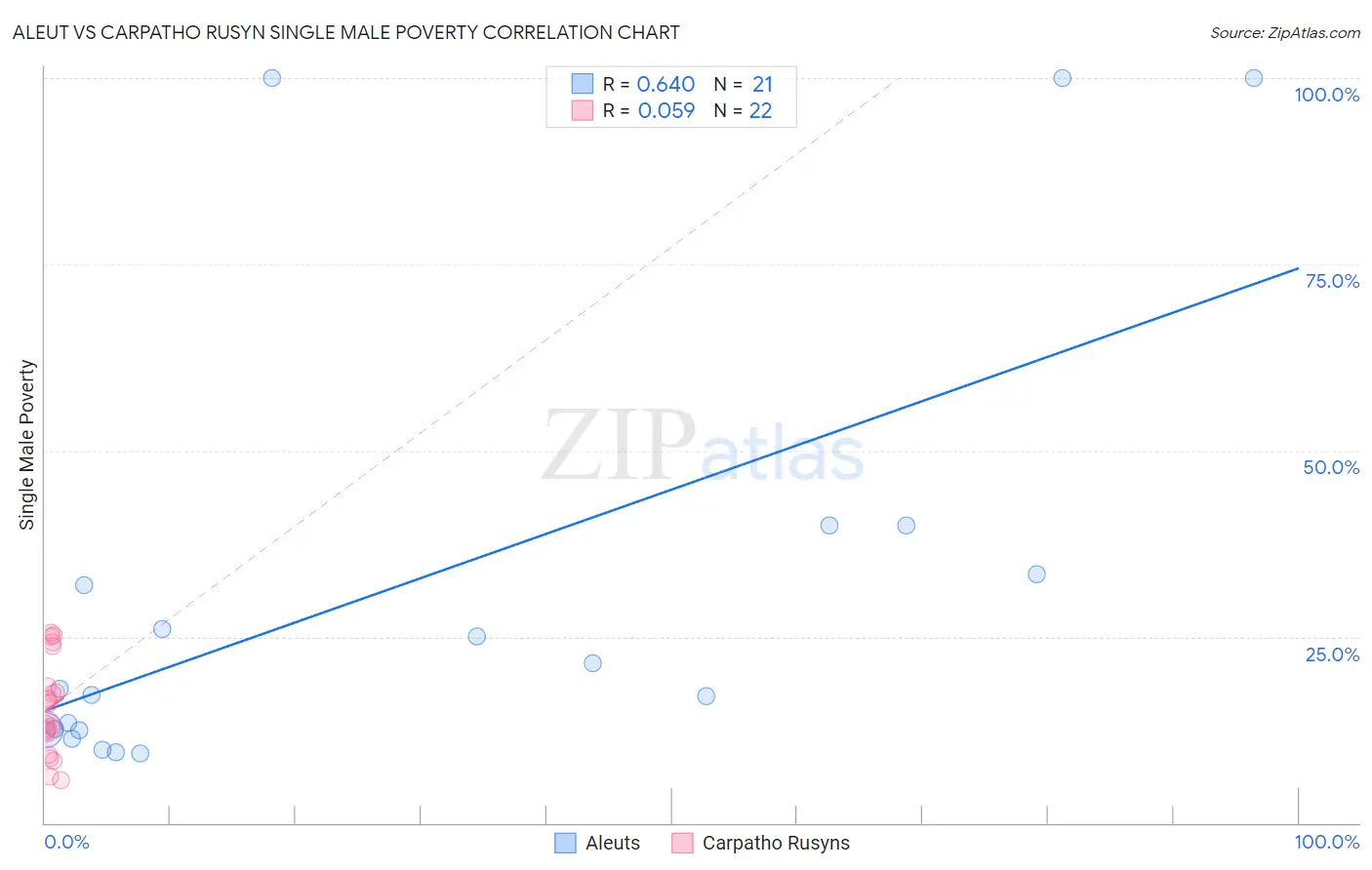 Aleut vs Carpatho Rusyn Single Male Poverty