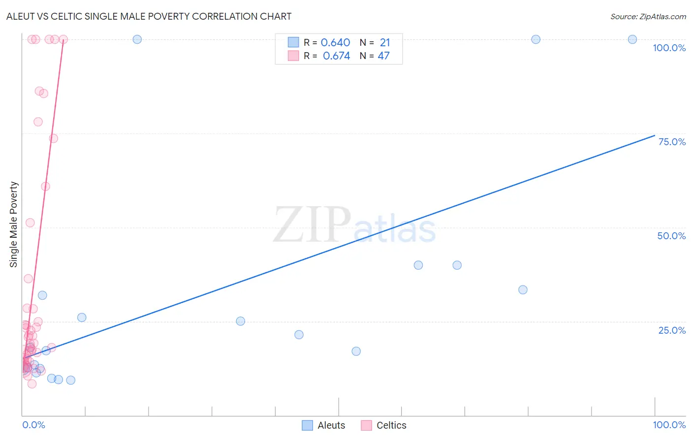 Aleut vs Celtic Single Male Poverty