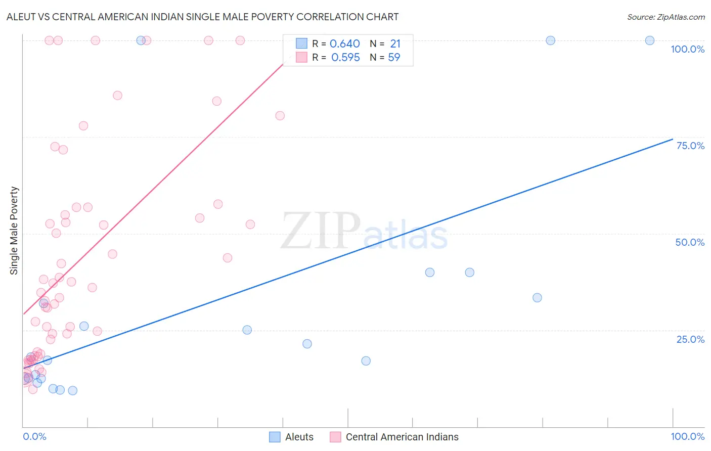 Aleut vs Central American Indian Single Male Poverty