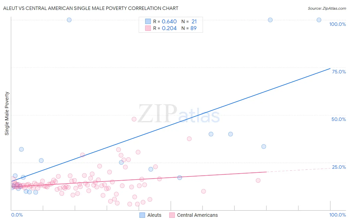 Aleut vs Central American Single Male Poverty
