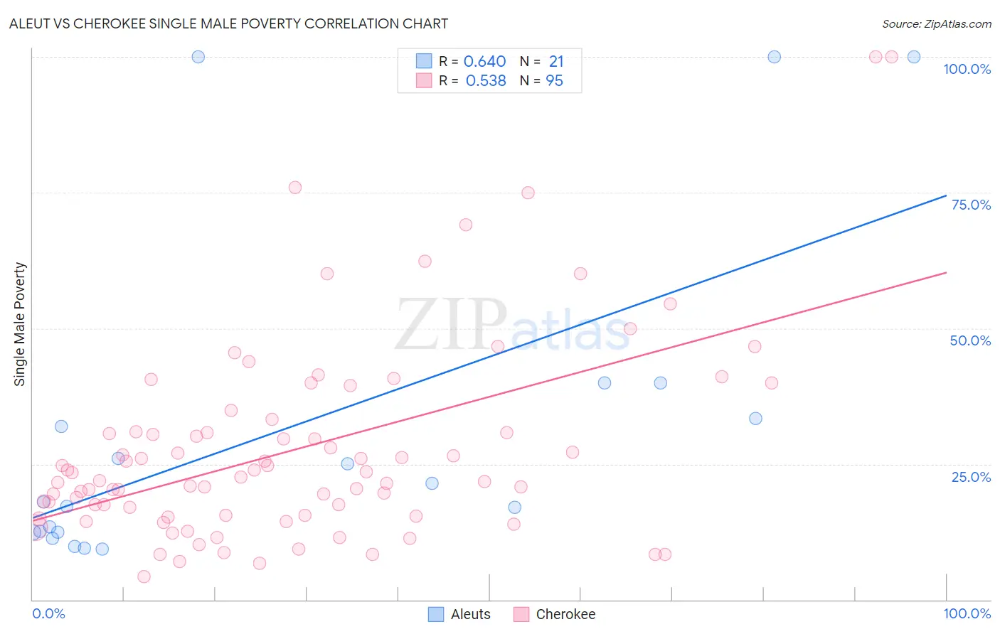 Aleut vs Cherokee Single Male Poverty