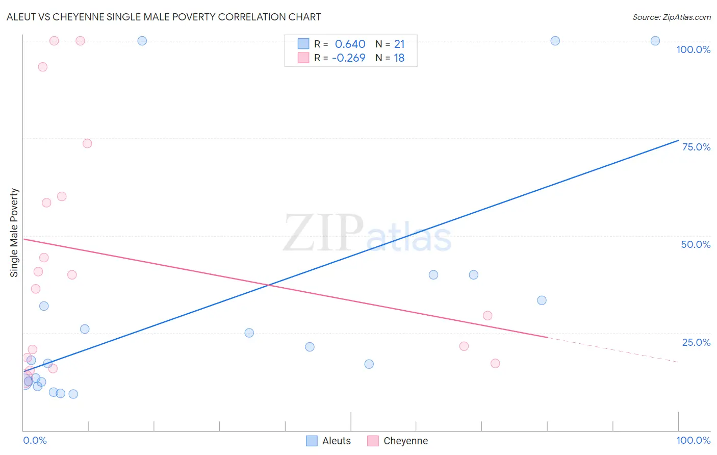 Aleut vs Cheyenne Single Male Poverty