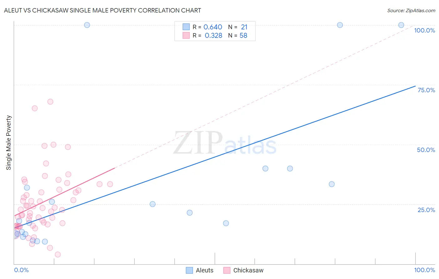 Aleut vs Chickasaw Single Male Poverty