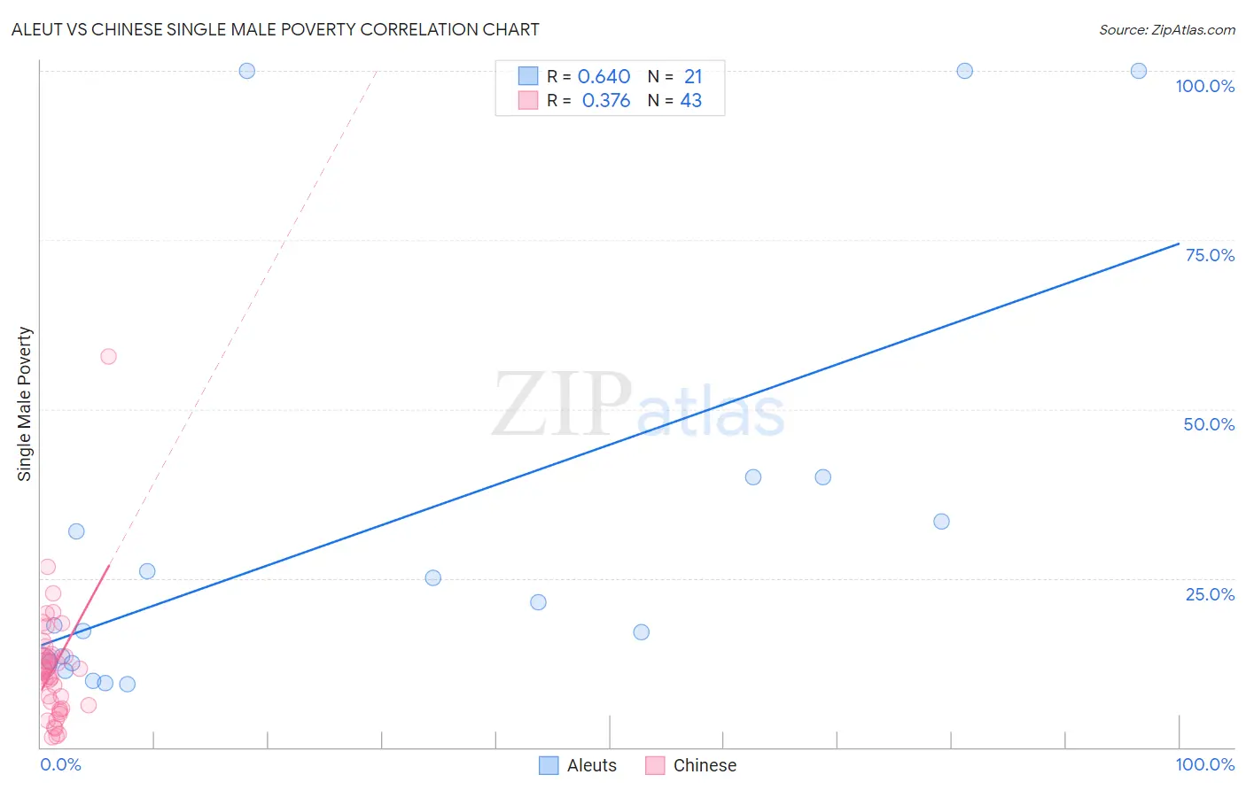 Aleut vs Chinese Single Male Poverty