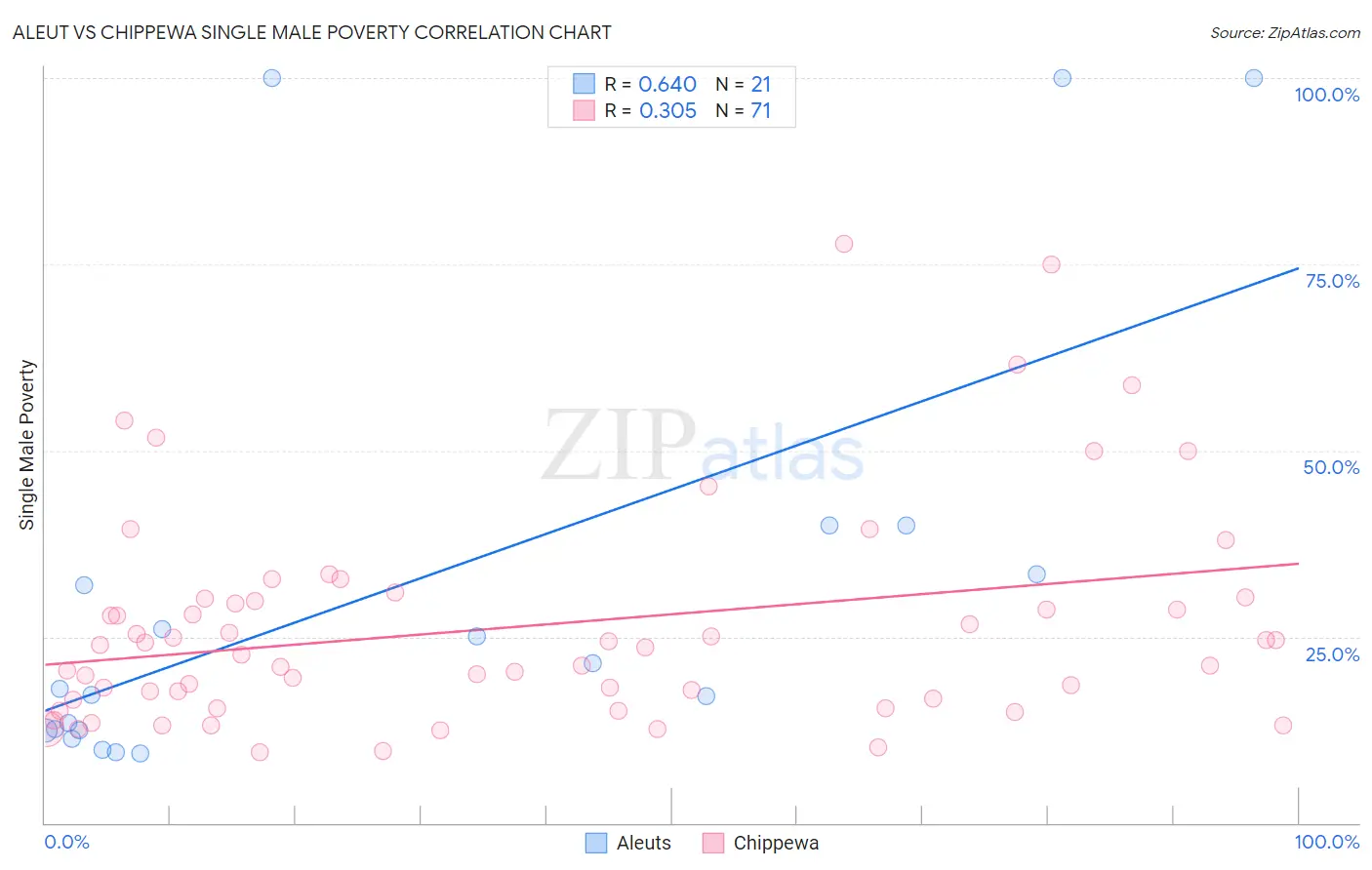 Aleut vs Chippewa Single Male Poverty