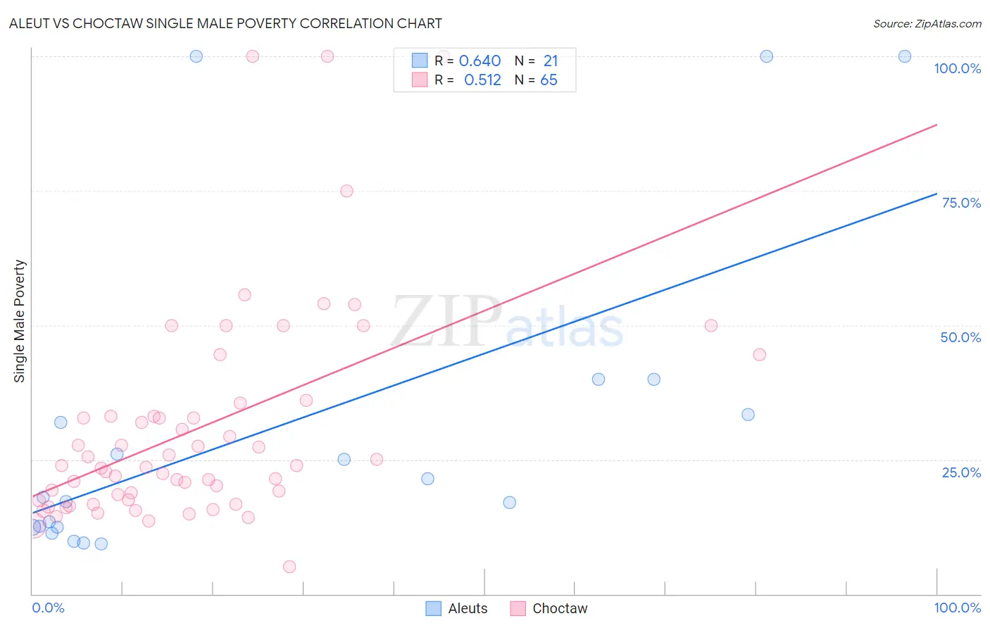 Aleut vs Choctaw Single Male Poverty