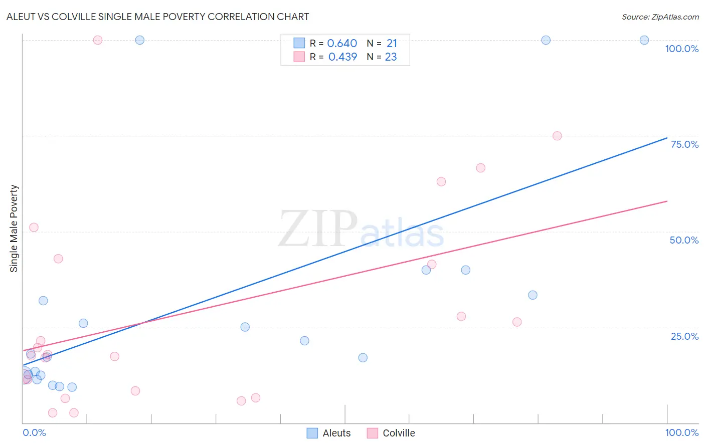 Aleut vs Colville Single Male Poverty