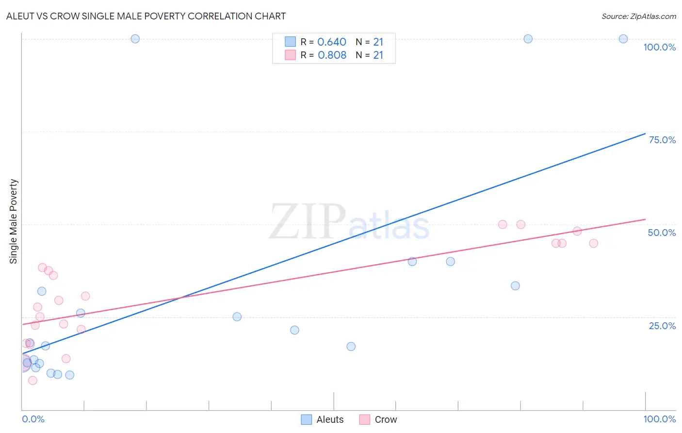 Aleut vs Crow Single Male Poverty