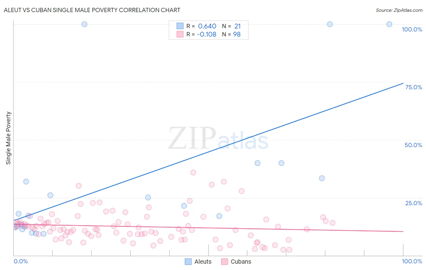 Aleut vs Cuban Single Male Poverty