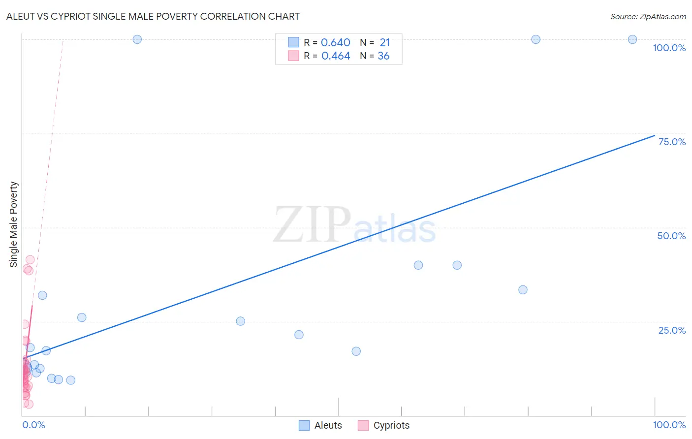 Aleut vs Cypriot Single Male Poverty