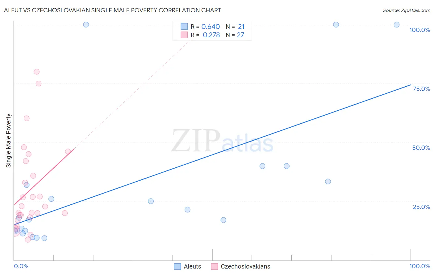Aleut vs Czechoslovakian Single Male Poverty