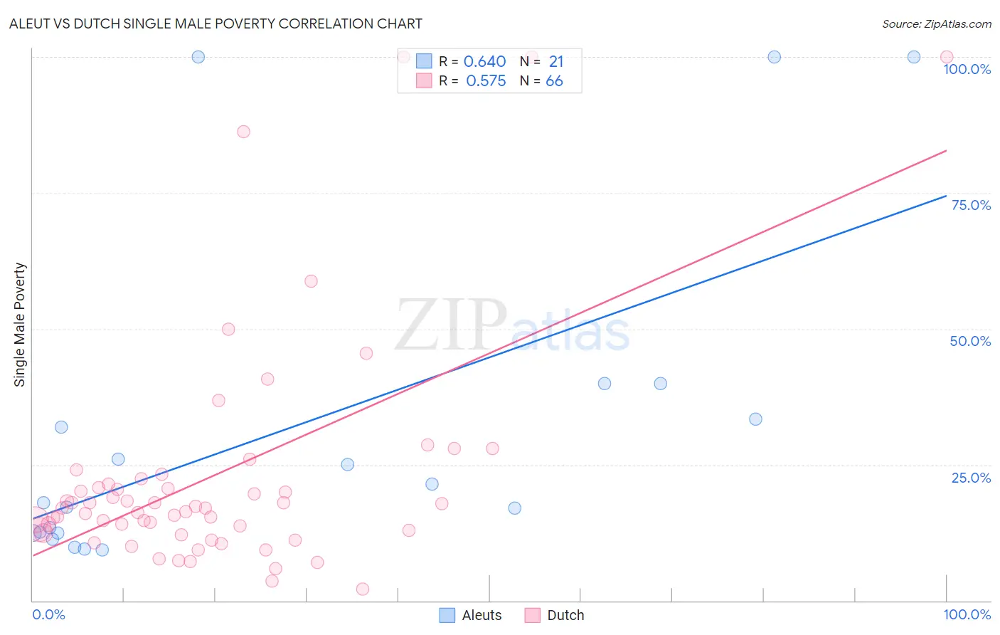 Aleut vs Dutch Single Male Poverty