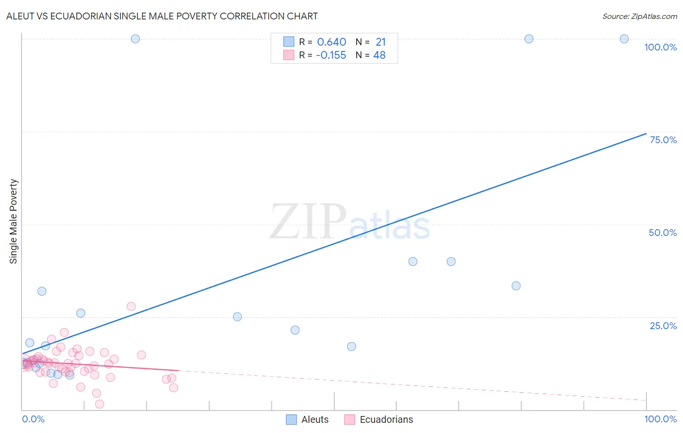 Aleut vs Ecuadorian Single Male Poverty