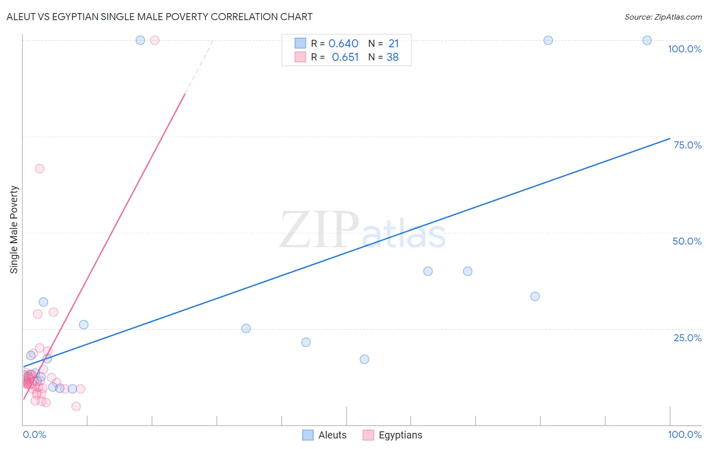 Aleut vs Egyptian Single Male Poverty