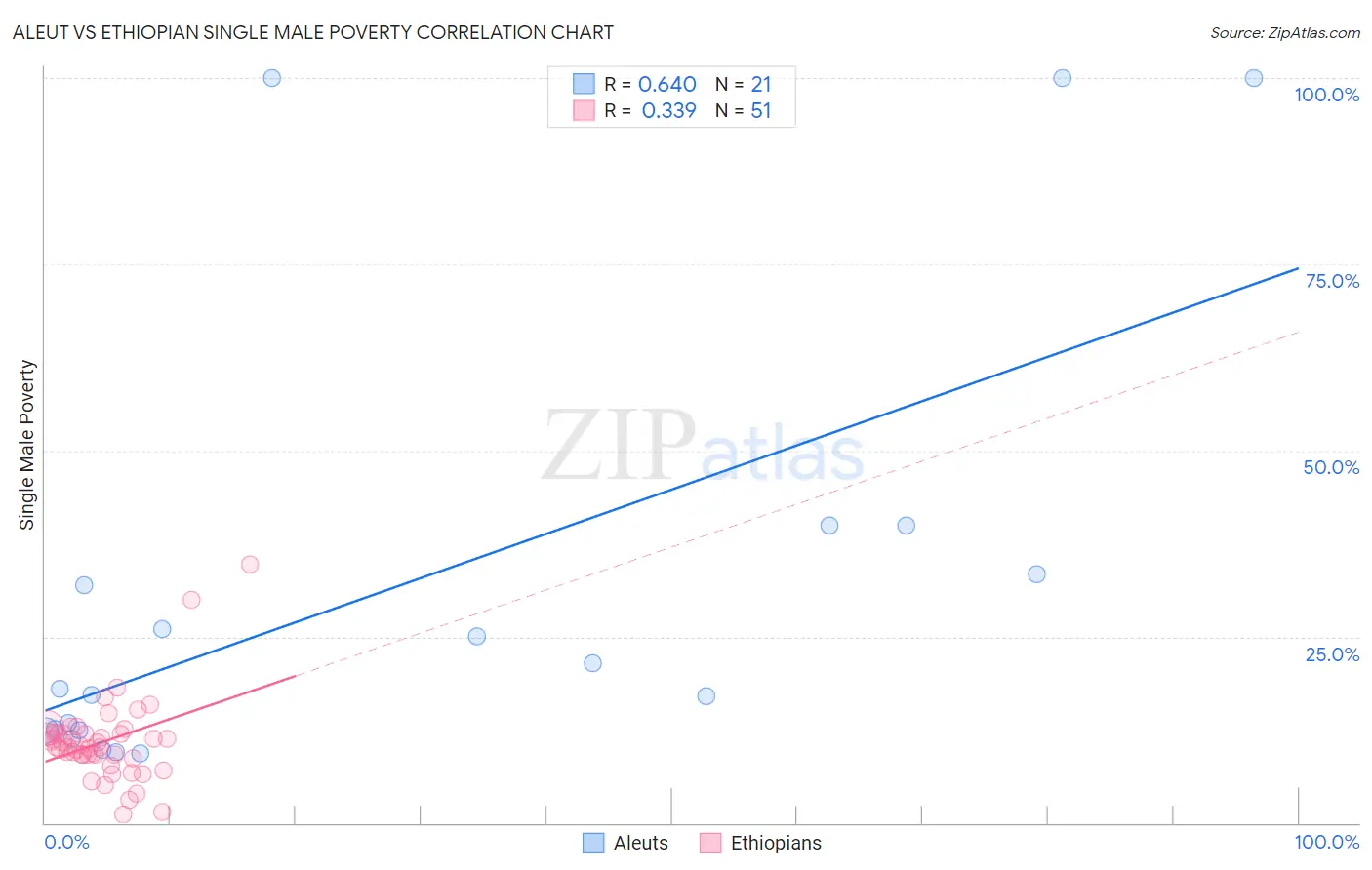 Aleut vs Ethiopian Single Male Poverty