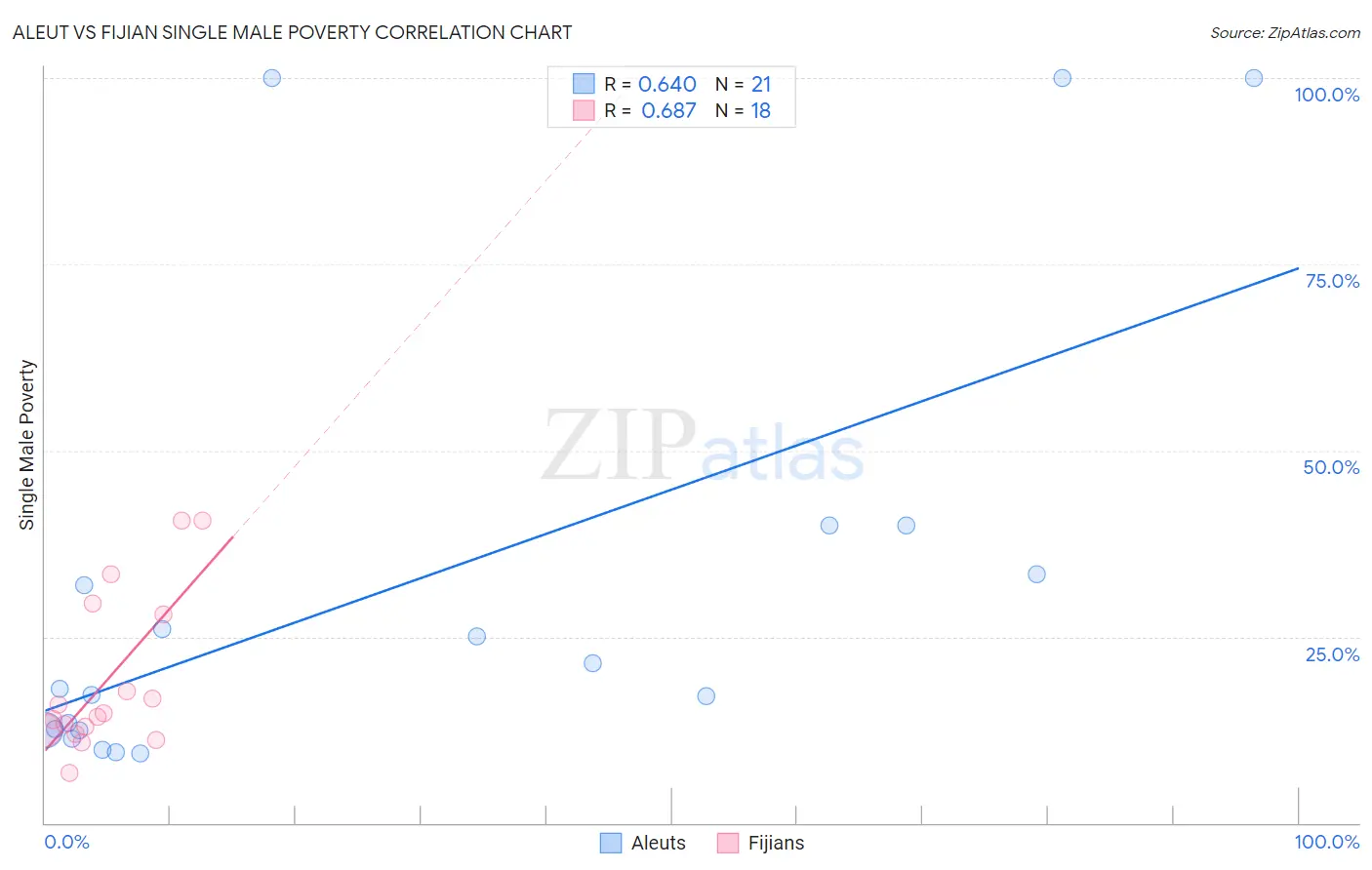 Aleut vs Fijian Single Male Poverty