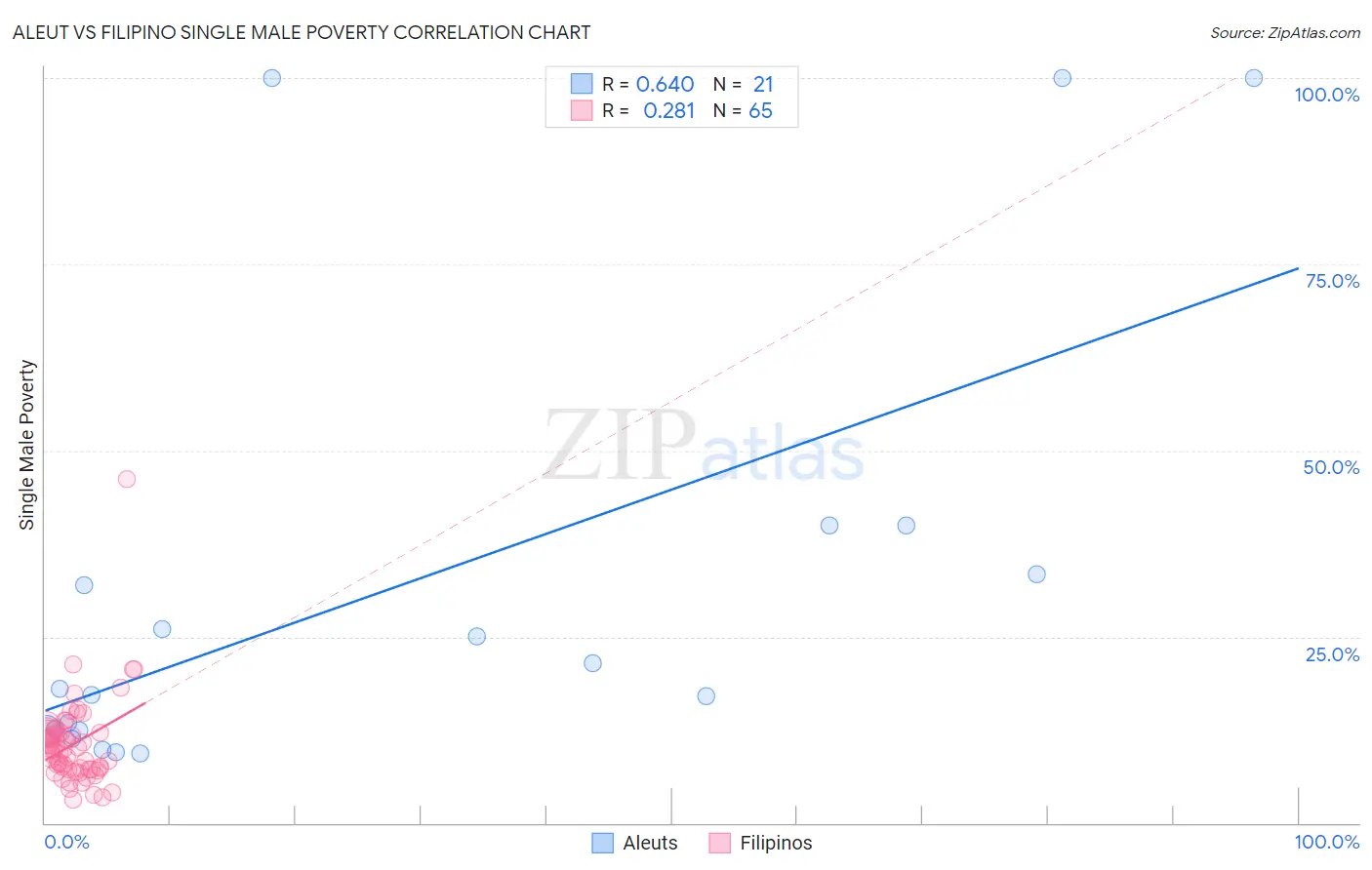 Aleut vs Filipino Single Male Poverty