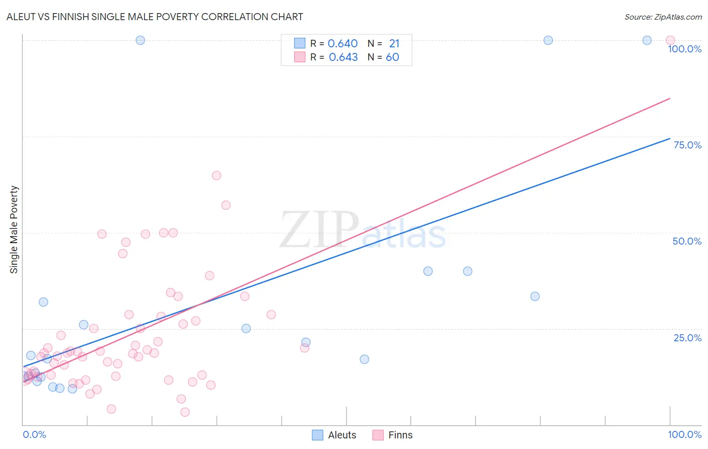 Aleut vs Finnish Single Male Poverty