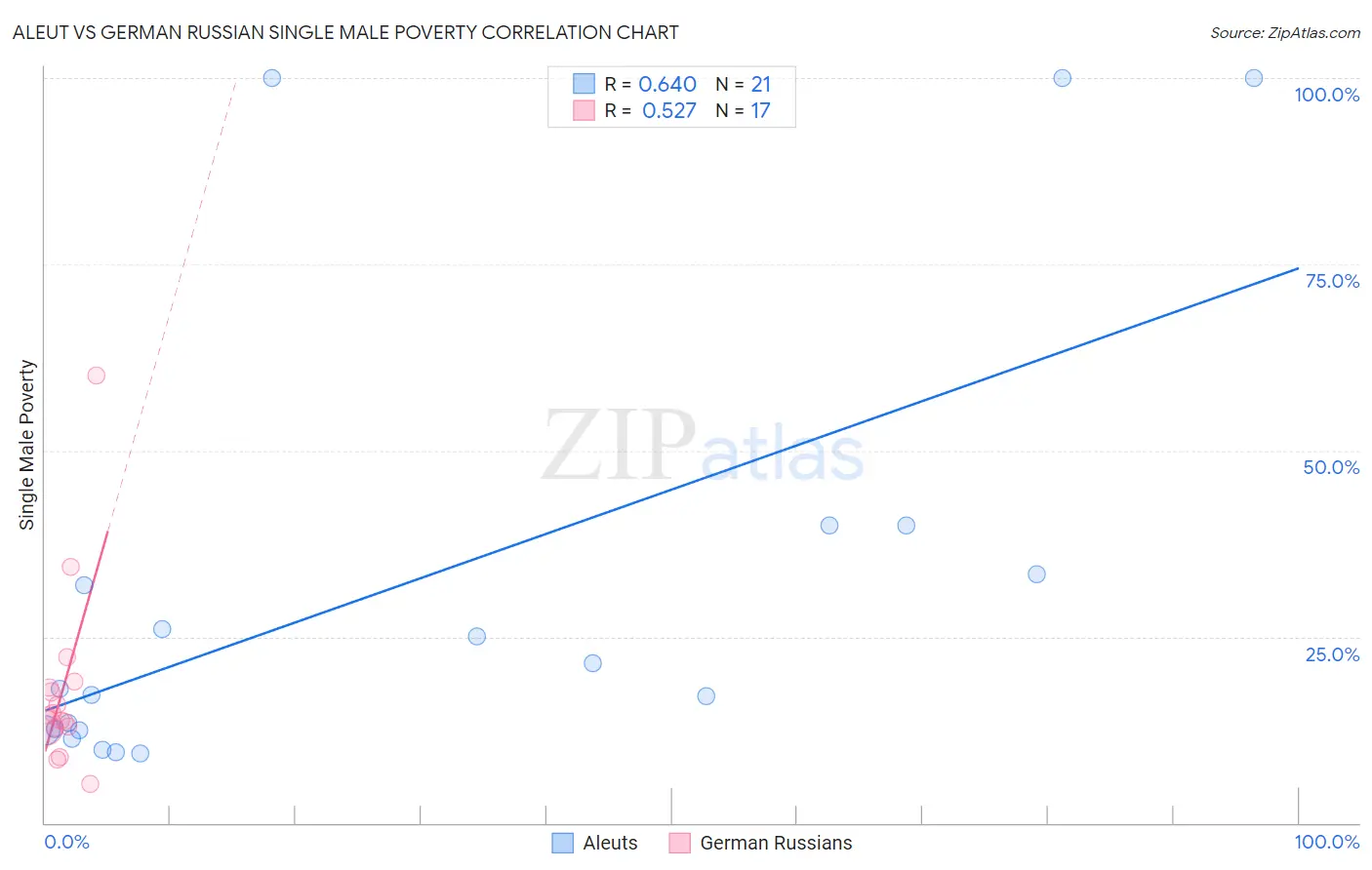 Aleut vs German Russian Single Male Poverty