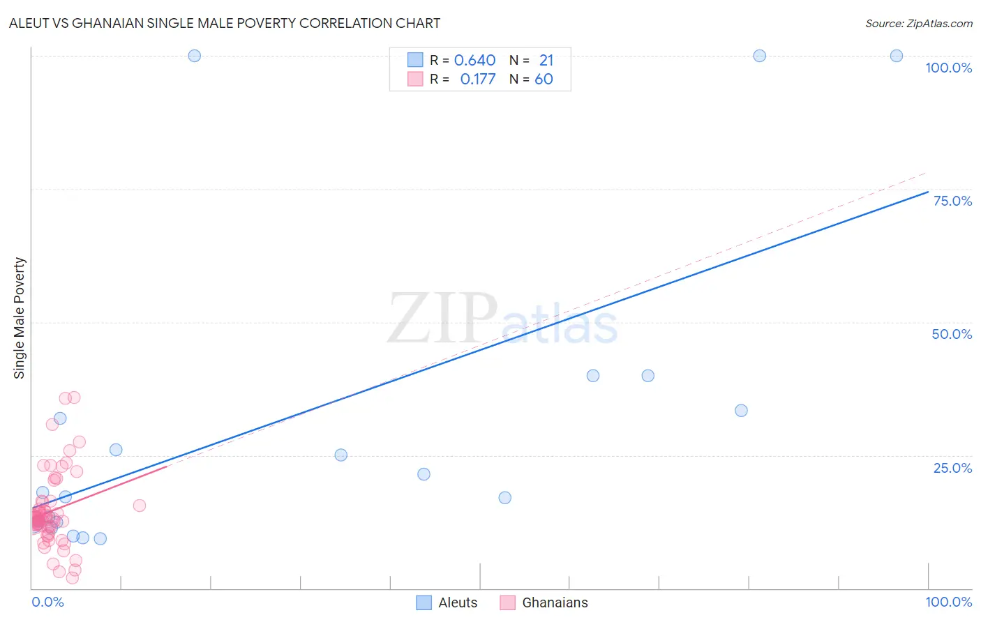 Aleut vs Ghanaian Single Male Poverty