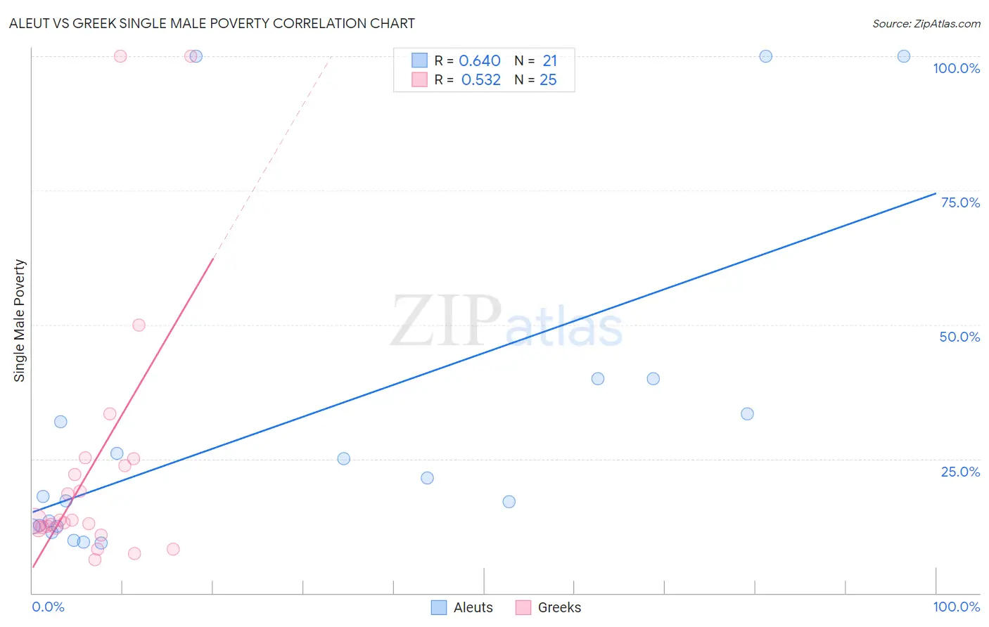 Aleut vs Greek Single Male Poverty