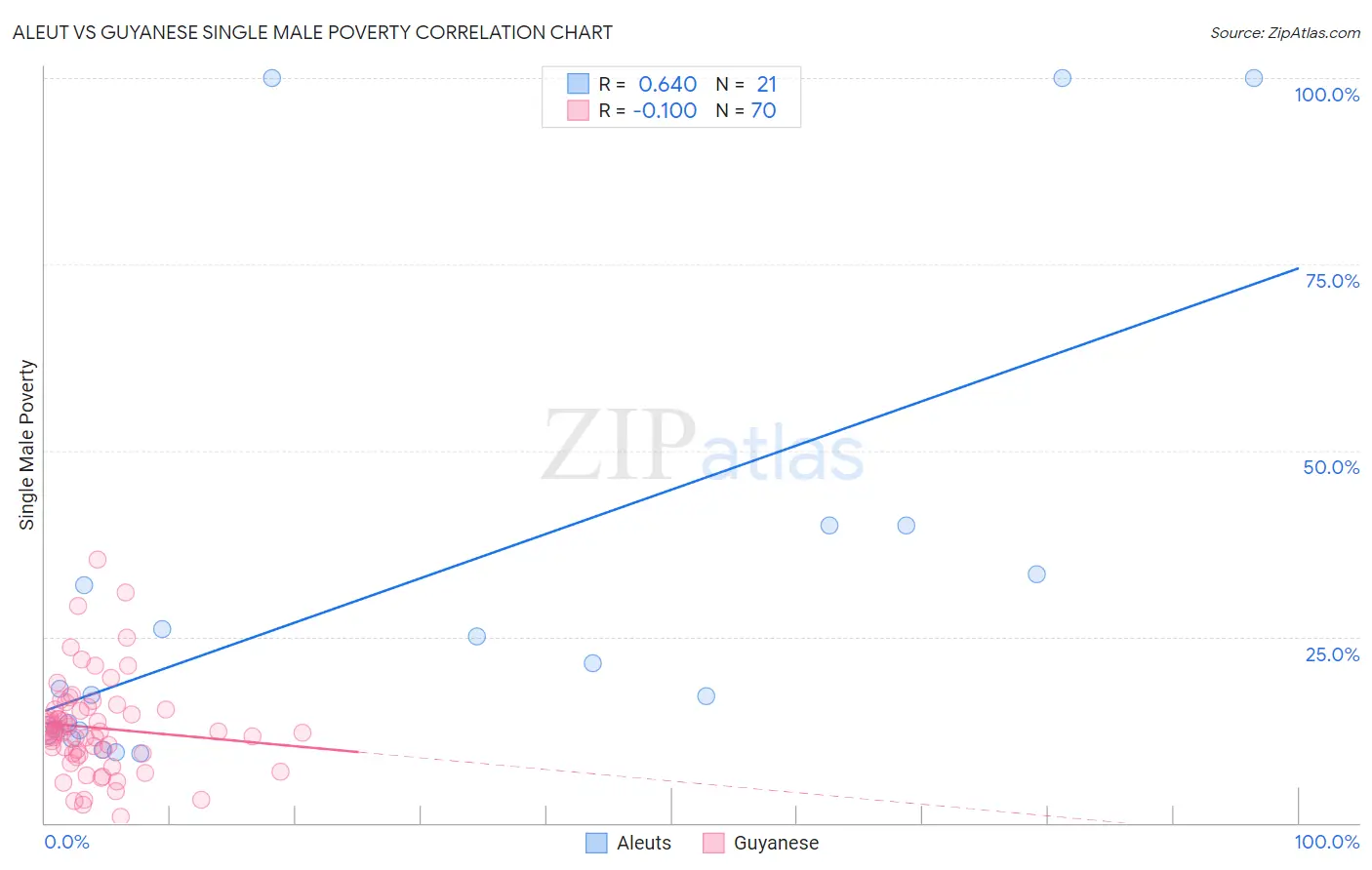 Aleut vs Guyanese Single Male Poverty