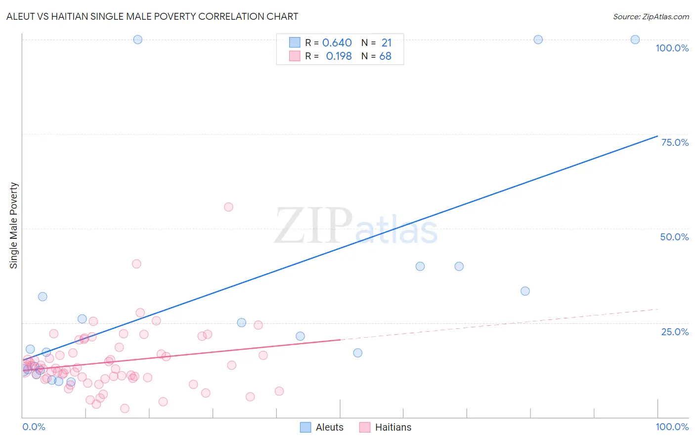 Aleut vs Haitian Single Male Poverty