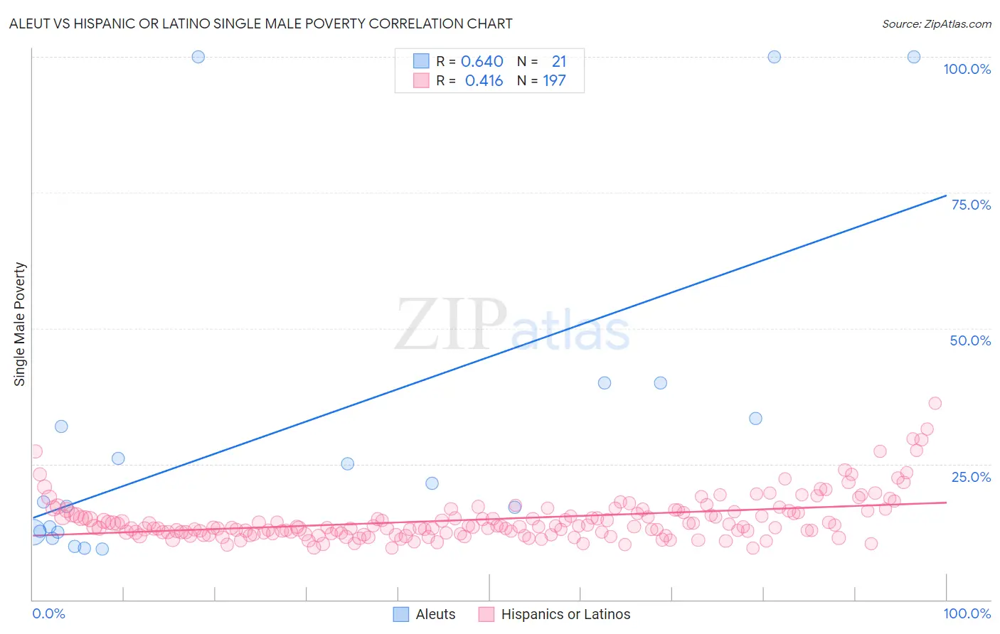 Aleut vs Hispanic or Latino Single Male Poverty