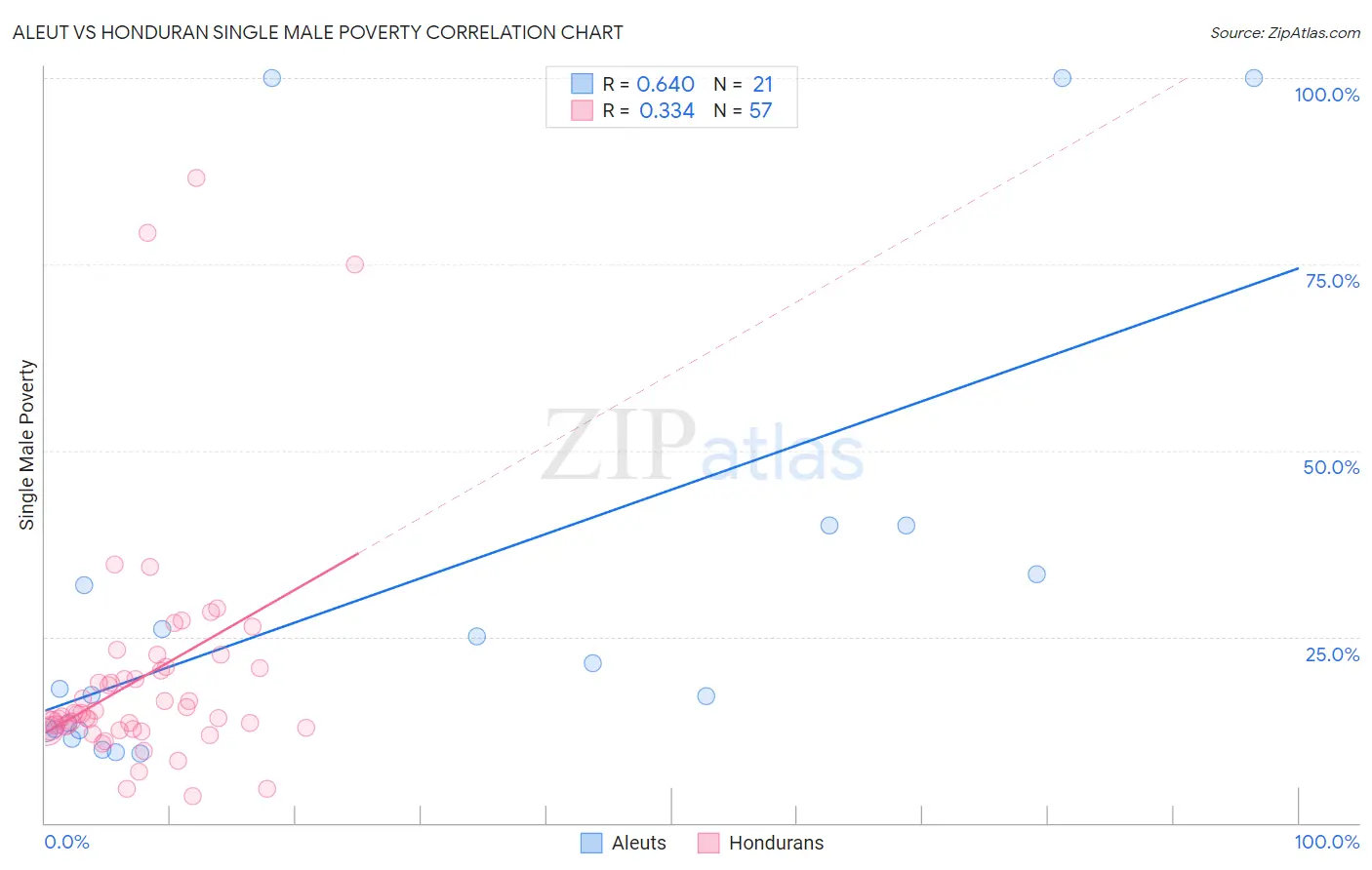 Aleut vs Honduran Single Male Poverty