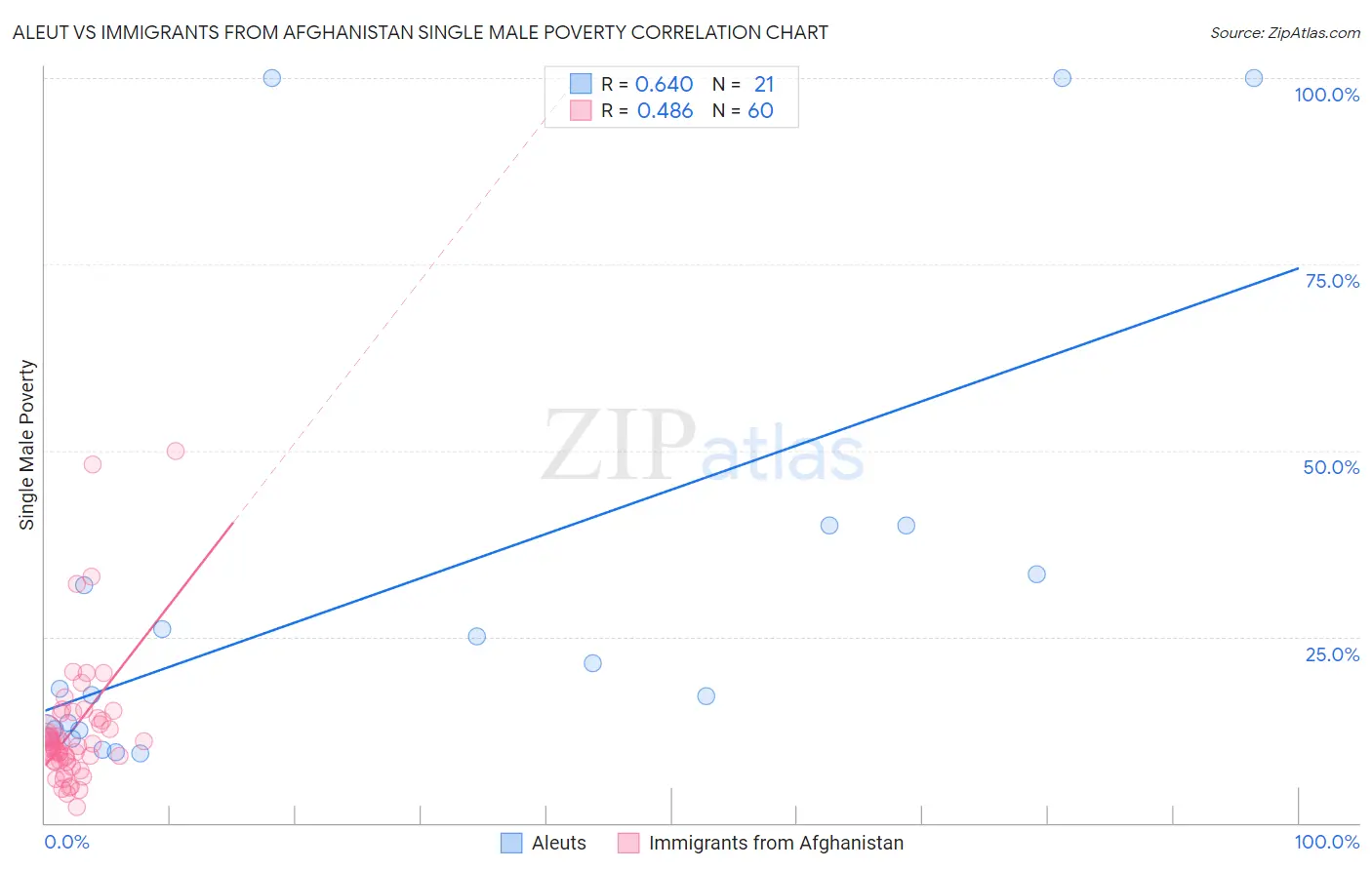 Aleut vs Immigrants from Afghanistan Single Male Poverty