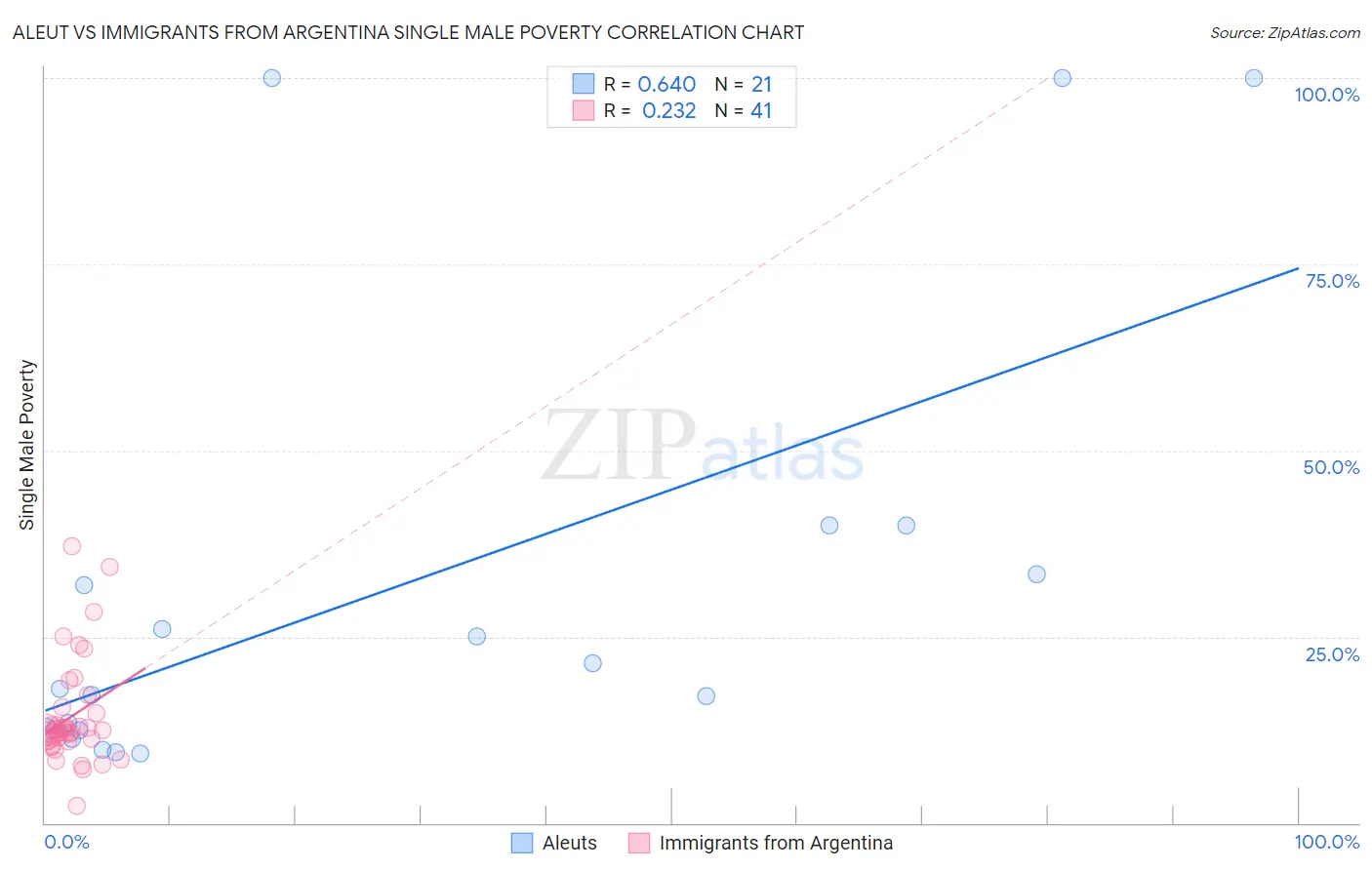 Aleut vs Immigrants from Argentina Single Male Poverty