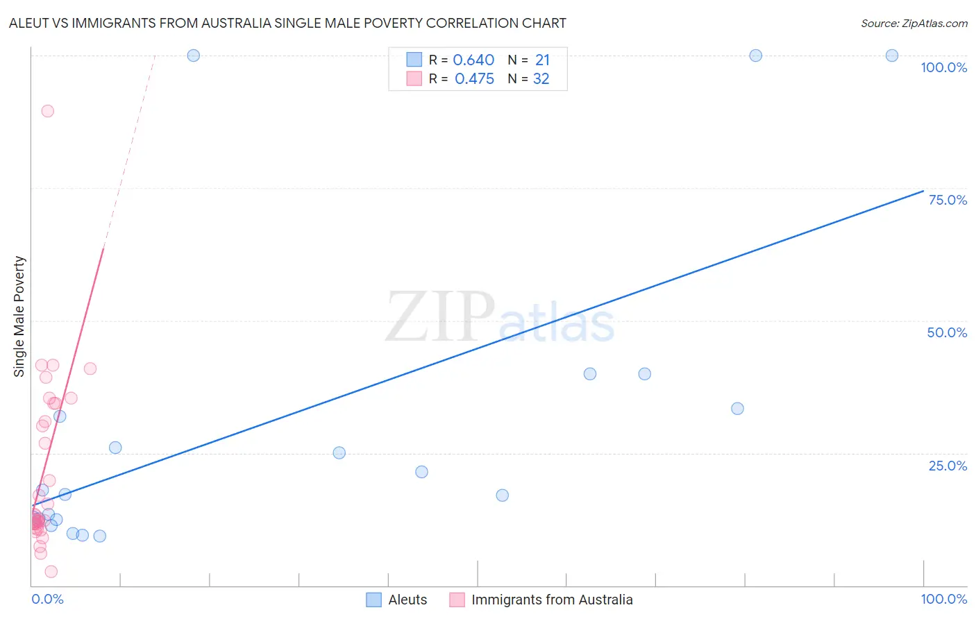 Aleut vs Immigrants from Australia Single Male Poverty