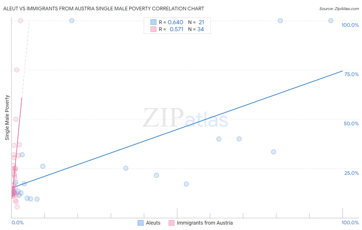 Aleut vs Immigrants from Austria Single Male Poverty