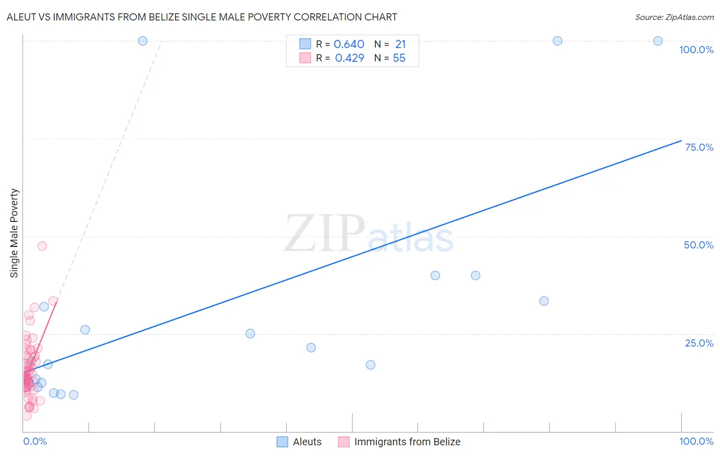 Aleut vs Immigrants from Belize Single Male Poverty