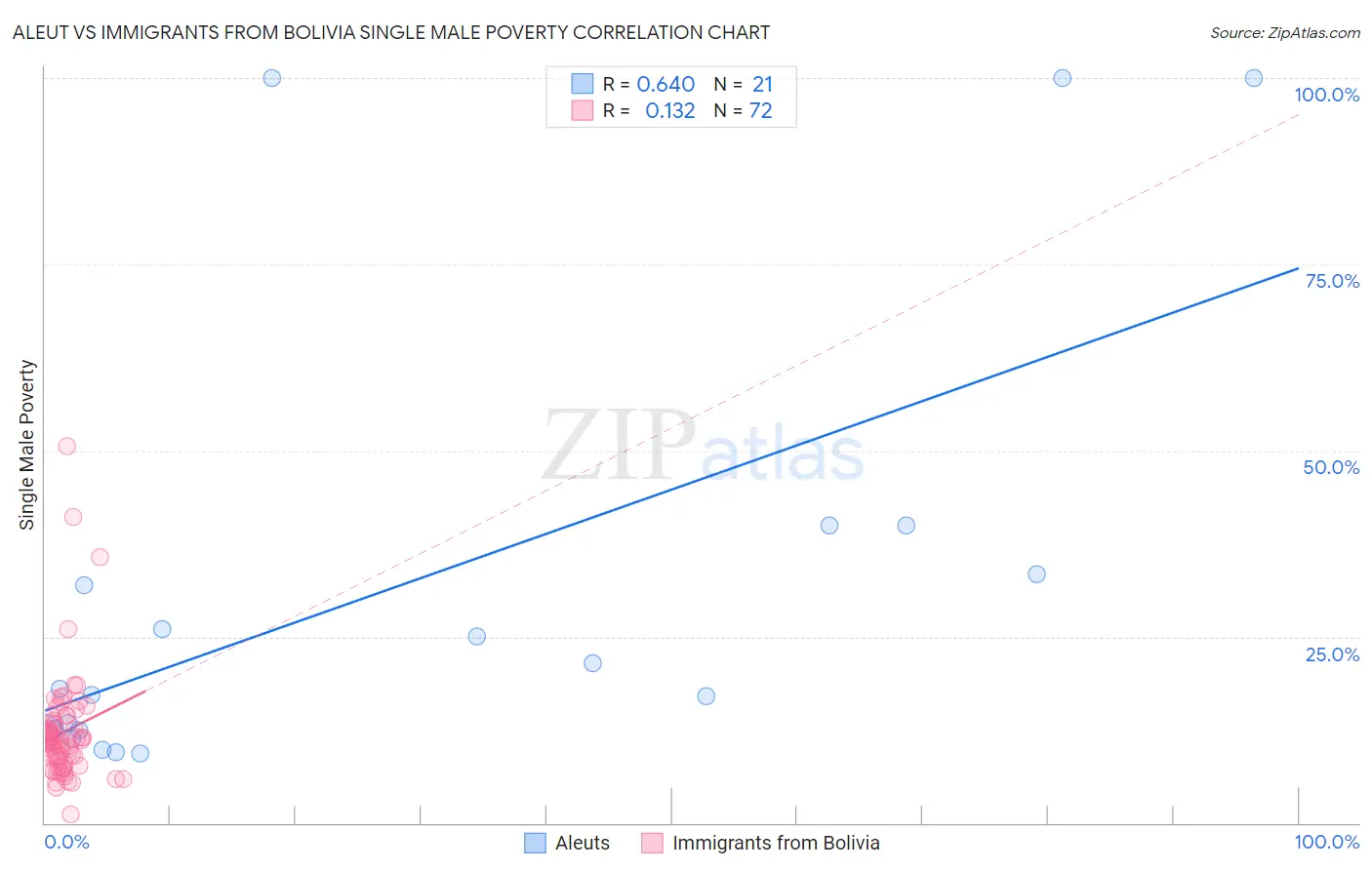 Aleut vs Immigrants from Bolivia Single Male Poverty