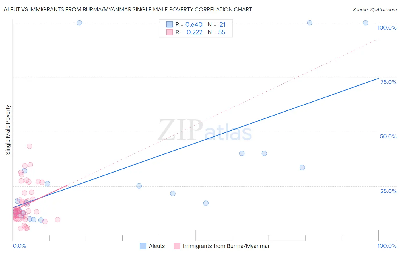 Aleut vs Immigrants from Burma/Myanmar Single Male Poverty