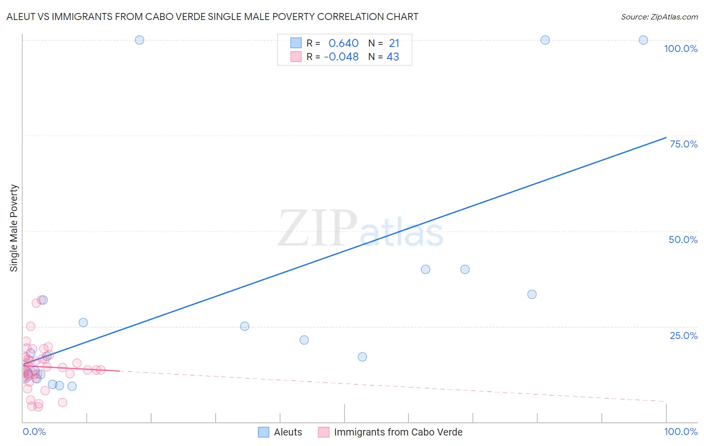 Aleut vs Immigrants from Cabo Verde Single Male Poverty