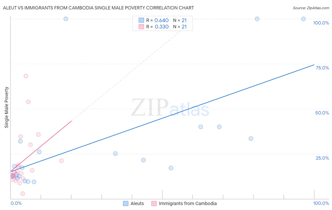 Aleut vs Immigrants from Cambodia Single Male Poverty