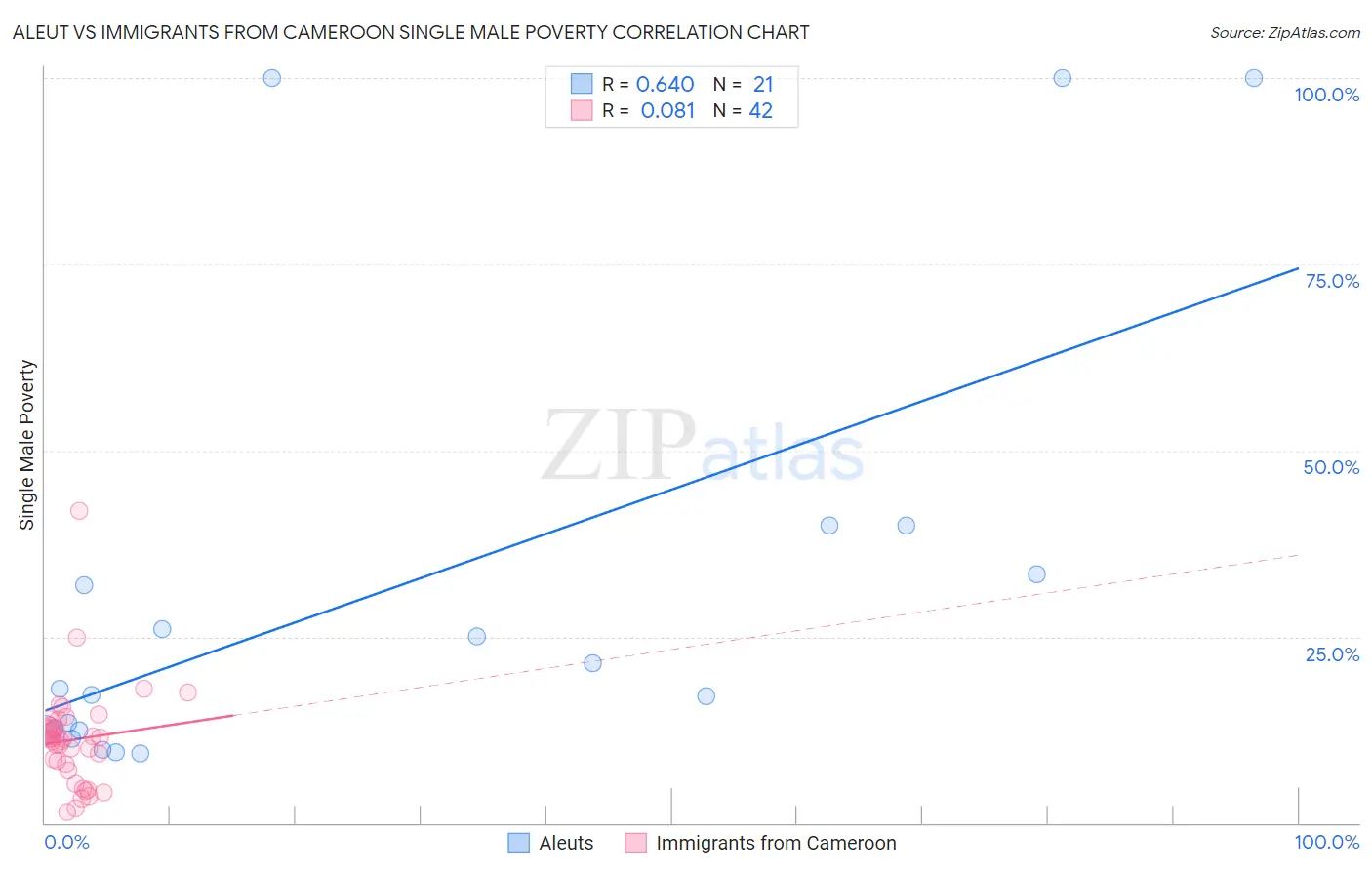 Aleut vs Immigrants from Cameroon Single Male Poverty