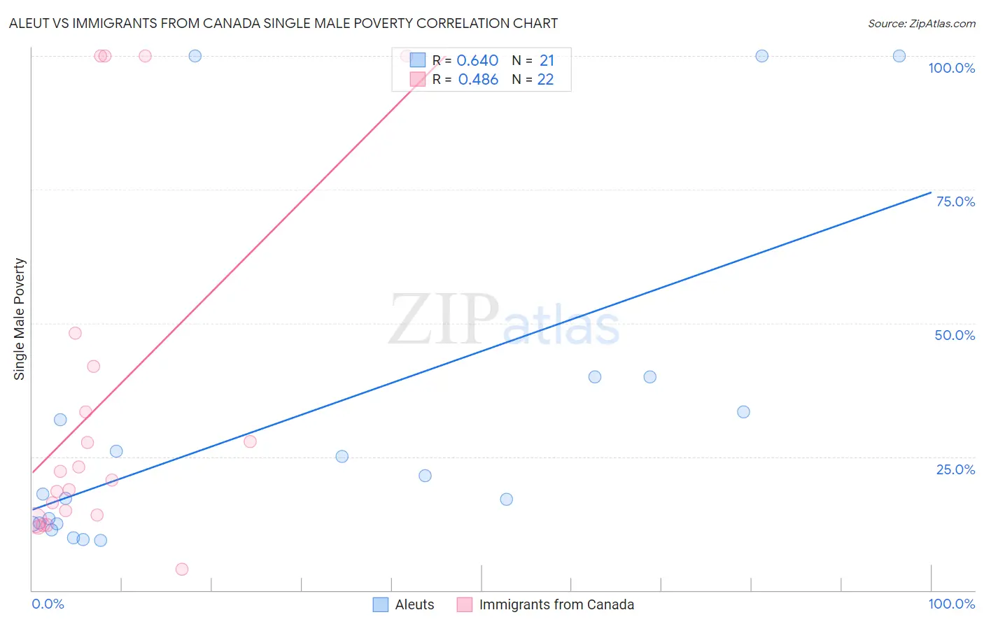 Aleut vs Immigrants from Canada Single Male Poverty