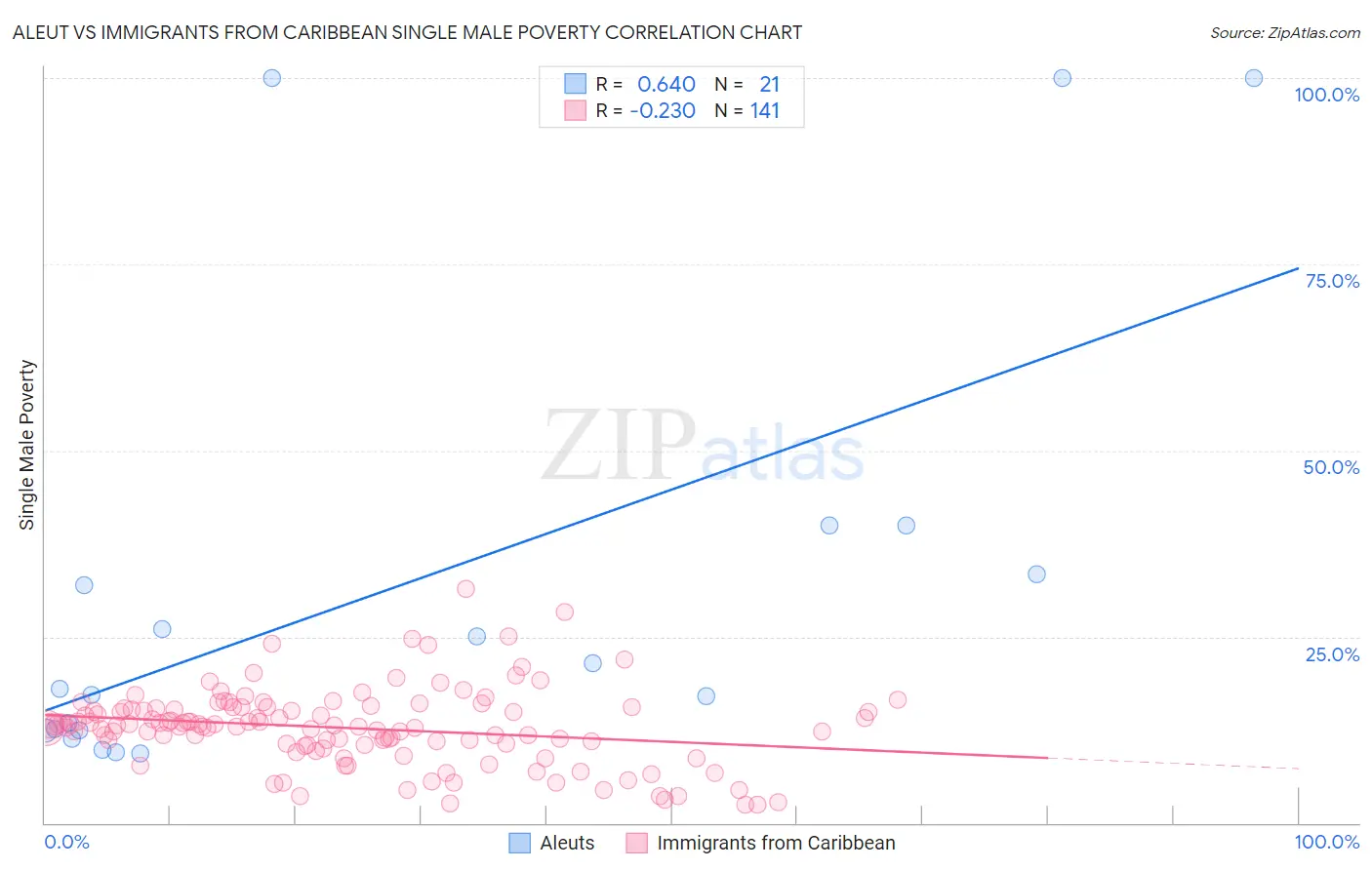 Aleut vs Immigrants from Caribbean Single Male Poverty