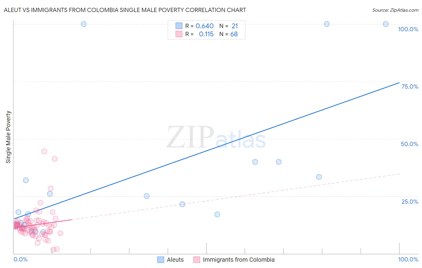 Aleut vs Immigrants from Colombia Single Male Poverty