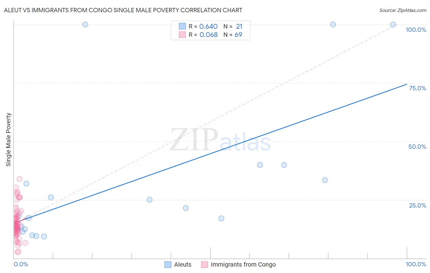 Aleut vs Immigrants from Congo Single Male Poverty
